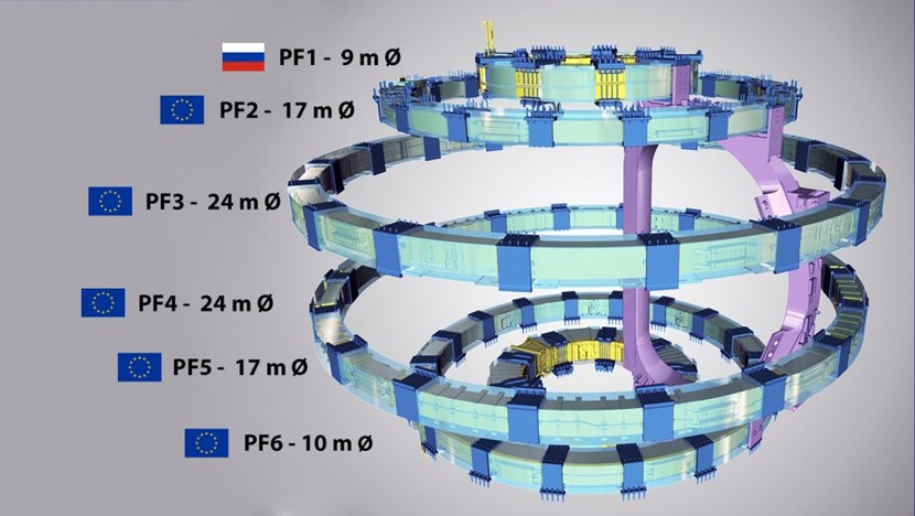 Six ring-shaped poloidal field coils are situated outside of the toroidal field magnet structure to shape the plasma and contribute to its stability by ''pinching'' it away from the walls. The two bottom coils, PF6 and PF5, have already been lowered into the Tokamak assembly pit. (Click to view larger version...)