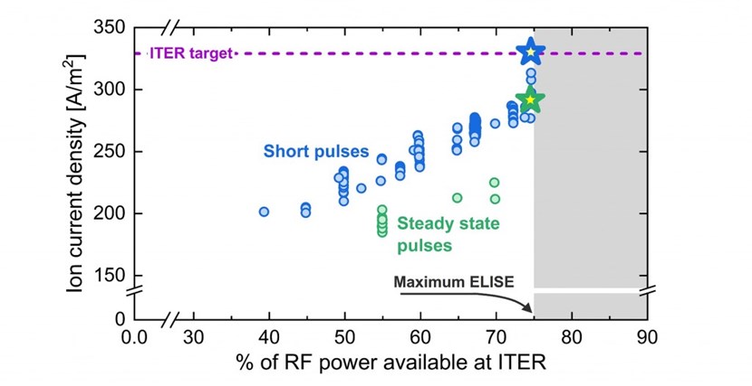 Ion current densities from earlier hydrogen experiments in ELISE for stationary (green) and short (blue) beam pulses as a function of the normalized radiofrequency (RF) power available for the ITER neutral beam injection systems. The new world record results are represented by the large stars. (Click to view larger version...)