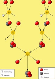 «Протон-протон цепочка», которую выявил Ханс Бетэ в 1939 году — это сложный и длительный процесс, который позволяет звездам, таким как солнце, вырабатывать энергию. В термоядерном реакторе, дейтерий-тритиевая реакция гораздо проще, но конечный результат такой же — легкие атому (водород или его два более тяжелых изотопа) сливаются в более тяжелый (гелий) производя при этом огромное количество энергии. (Click to view larger version...)