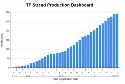 Toroidal field strand production has increased steadily since 2009 and will soon pass 300 tonnes. (Click to view larger version...)