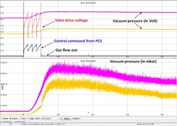 Graph shows measured signals such as piezo valve drive, gas flow-out and vacuum pressures as control command form plasma control is applied.<br /><br /> (Click to view larger version...)