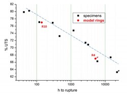 Graph showing the breaking time in hours for different percentages of the long-term breaking stress divided by the known average rupture stress (UTS) for specimens, in black, and model rings, in red. The points with an arrow indicate that the element tested was removed from the testing equipment unbroken. (Click to view larger version...)