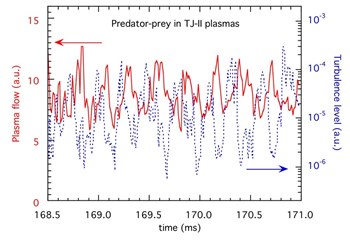Data from the TJ-II stellarator showing oscillations in the turbulence, slightly ahead of oscillations in the flow. (Click to view larger version...)