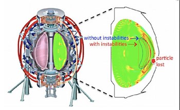 Schematic of the NSTX tokamak at PPPL with a cross-section showing perturbations of the plasma profiles caused by instabilities. Without instabilities, energetic particles would follow closed trajectories and stay confined inside the plasma (blue orbit). With instabilities, trajectories can be modified and some particles may eventually be pushed out of the plasma boundary and lost (red orbit). Image by Mario Podestà. (Click to view larger version...)