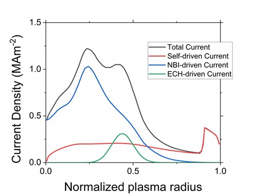 Operators will use the baseline mix of heating and current drive systems (neutral beam injection and electron cyclotron wave heating) to reach the desirable steady-state H-mode regime. This figure breaks down the plasma current profile in a steady-state plasma into its component parts: the plasma current that is self-driven by the high pressure of the plasma, and the currents created by the heating and current drive systems in ITER (neutral beam injection and electron cyclotron wave heating). (Click to view larger version...)