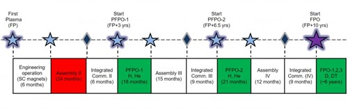 Figure 2. Schematic of the timeline for the first years of ITER Research Plan operations. (Click to view larger version...)