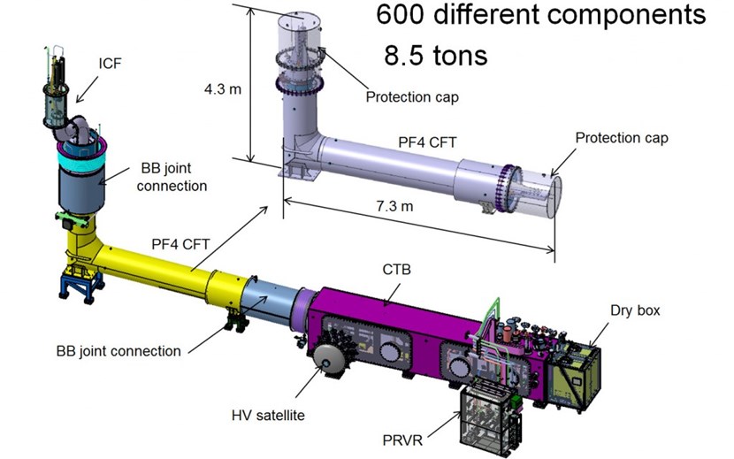 The cryostat feed-through for poloidal field coil #4 (pictured in left, in yellow, and enlarged at right) is part of a larger assembly that includes the in-cryostat feeder (ICF) and the coil terminal box (CTB). The 31 feeders of the ITER magnet system are vital components that are made up of some 600 smaller elements. (Click to view larger version...)