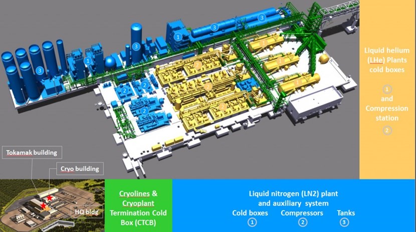 The LN2 plant (blue, under the responsibility of Europe) will produce liquid nitrogen at a temperature of minus 196 °C to be used as a ''pre-cooler'' in the LHe plant (yellow, procured by the ITER Organization). Nearly 25 tonnes of liquid helium at minus 269 °C will circulate through a five-kilometre network of pipes, pumps and valves procured by India (the first part of the network is shown in green) in order to cool the superconducting magnets, the thermal shield, vacuum cryopumps, and certain diagnostics. (Click to view larger version...)