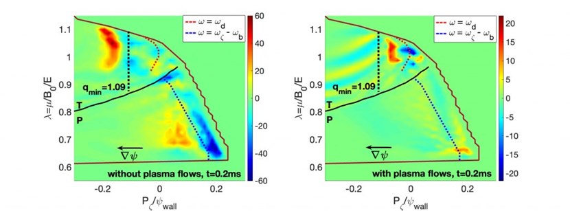 Figure 2: Perturbed fraction of the energetic particle distribution in phase space without (left) and with (right) the inclusion of fishbone-generated plasma flows. (Click to view larger version...)