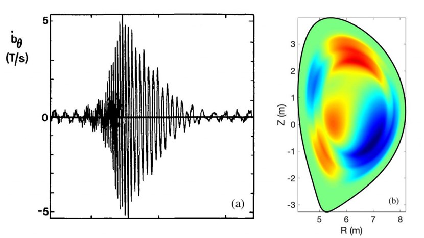 Figure 1: (a) Time evolution of the magnetic signal during a fishbone burst. (b) Mode structure of the fishbone in ITER, shown in the poloidal plane. (Click to view larger version...)