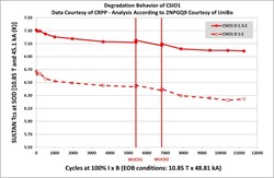 Proof: The graph showing the degradation behaviour of sample CSIO after ~11 000 cycles. (Click to view larger version...)