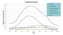 This striking graph, presented by Thierry Brosseron of Agence Iter France, shows the anticipated rise of the number of workers on the ITER construction site. (Click to view larger version...)