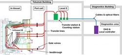 A sketch of the Neutron Activation System that will measure ITER's power output. (Click to view larger version...)