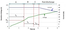 The different phases of a quench viewed in a graph: The propagation phase (A), seen as a rise in resistive voltage; holding time (B), during which the signals from different instruments are compared; and, We act (C)! Current breakers are opened and the current begins to decay. (Click to view larger version...)