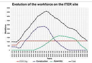 From late 2015 to late 2016, a peak of more than 3,500 workers is expected, not counting the present ITER staff and contractors amounting to approximately 1,000 people. (Click to view larger version...)