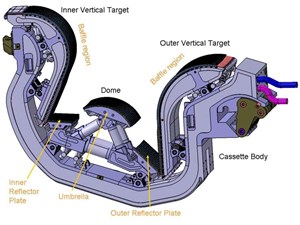 The basic components of the divertor, including cassette body, vertical targets, and dome. Fifty-four 10-tonne cassette assemblies will be installed by remote handling during the second phase of ITER assembly (post-First Plasma). (Click to view larger version...)