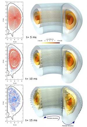 A simulation showing how the ''donut-shaped'' magnetic surfaces, which confine the plasma, break due to the onset of a disruption. The left figures show the intersections of magnetic field lines with a poloidal cross-section after several toroidal turns (see the arrows in the bottom-right figure for the toroidal and poloidal directions). Field lines that quickly intersect the walls are shown in blue, while red shows confined lines that do not leave the plasma or that leave it after hundreds of toroidal turns. On the right, iso-surfaces of plasma current density are shown together with the vacuum vessel currents (black arrows). (Click to view larger version...)