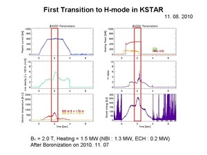 After obtaining First Plasma in July 2008, KSTAR, the fully superconducting Korean tokamak, achieved its first transition to H-Mode on 8 November almost a year ahead of schedule. (Click to view larger version...)