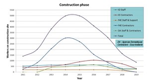 Dès cette année, la ''population'' du site ITER devrait augmenter de manière soutenue pour atteindre un « pic » de plus de 5 000 personnes en 2014 et 2015. (Click to view larger version...)