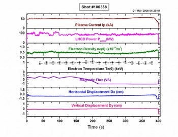 On 21 March 2008, HT-7 achieved a 400-second plasma record, with central electron temperature of twelve million degrees, and central plasma density 0.5×1019m-3. (Click to view larger version...)