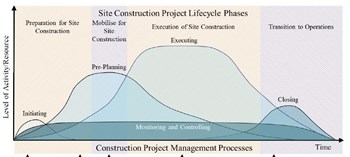 The Construction Project Management Plan details the required actions during the phase leading up to assembly, during construction execution and, finally, when the testing is complete and the facility is turned over for operations. (Click to view larger version...)