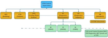 A graph of the ITER Control Breakdown Structure, with diagnostics D1 and D2 on level 2 (yellow) and examples (in green) of the more than 45 individual diagnostic measurement systems at level 3. (Click to view larger version...)