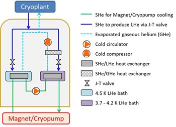 L'hélium n'existe à l'état liquide qu'à très basse température. Un bain d'hélium liquide (LHe) à 4.5 K et à 4.2 K (jusqu'à 3.7 K) fournit la source froide qui permet d'extraire et de transférer la chaleur des éléments de la machine vers l'usine à froid (cryoplant). La circulation forcée d'hélium supercritique (SHe)au travers des éléments d'ITER en extrait la chaleur et fournit l'environnement de basse température requis par l'installation. (Click to view larger version...)