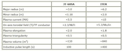 Source: www.jt60sa.org (The Project/Relation to ITER). (Click to view larger version...)