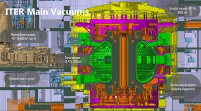 En raison de l'omniprésence du vide dans la machine ITER, la plupart de systèmes industriels en seront en contact. (Click to view larger version...)