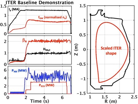 Simulated ITER Q = 10 plasma scenario at the DIII-D tokamak (top to bottom: plasma current (MA) and normalized density (fGW), normalized pressure (N) and normalized energy confinement (H98), injected power in the plasma by the neutral beam injection (NBI) and electron cyclotron heating (ECH) systems. On the right, the plasma shape is shown. (Click to view larger version...)