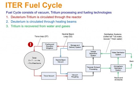 There are three interconnected loops in the ITER fuel cycle. The loop to the right (tokamak exhaust processing, isotope separation, storage and delivery, and atmosphere and water detritiation) is the purview of the ITER Tritium Plant. (Click to view larger version...)