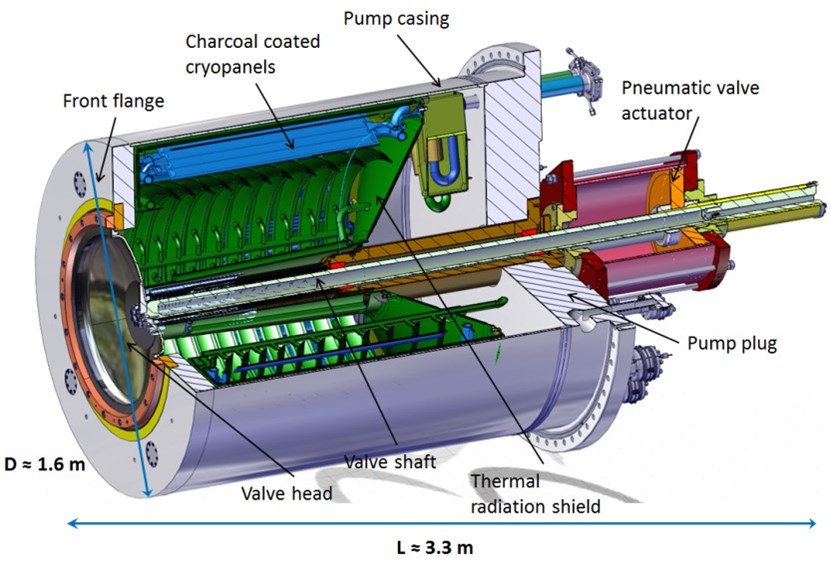 The ITER cryopumps are based on a simple law of physics: when a molecule or an atom encounters an extremely cold surface, it loses the best part of its energy and slows down to near immobility—a phenomenon know as ''adsorption.'' (Click to view larger version...)