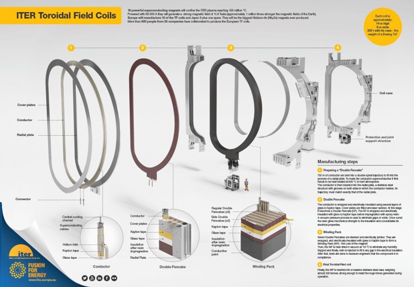From the winding of niobium-tin superconductors to final machining ... the creation of an ITER toroidal field coil is a complex industrial adventure. This poster created by Fusion for Energy (which can be downloaded below as a pdf) explains the process step by step. © F4E (Click to view larger version...)