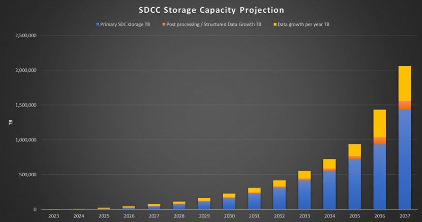 The need for storage space will increase very quickly once operations begin and 2 new petabytes are generated every day. By 2035, the new data centre will have to hold nearly 1 exabyte of data. Two years after that, in 2037, the storage requirements will have surpassed 2 exabytes. (Click to view larger version...)