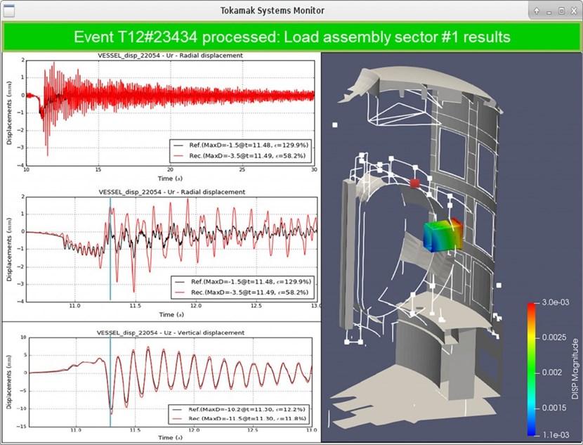 Prototype of the operator interface provided by the tokamak systems monitor, allowing a comparison of the expected behaviour with what is reconstructed by the TSM diagnostic through direct measurements. In this example, a screen shows transient displacement parameters, which can be plotted as time-dependent graphs for locations requiring attention and fine analysis, or as 3D color-coded contours over a specified interval. (Click to view larger version...)