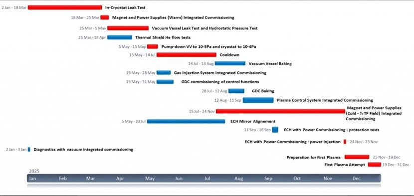 Integrated commissioning is performed at the end of each assembly phase after the newly installed systems have been tested individually. This Gantt Chart, created in Primavera, shows the highest-level tasks for Integrated Commissioning 1, which concludes with First Plasma. (Click to view larger version...)