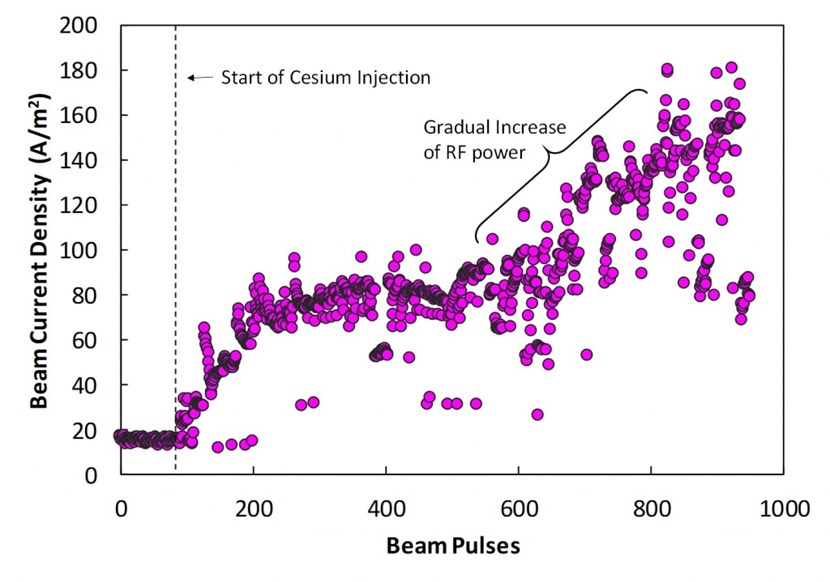 Behaviour of the H-beam current density measured on the STRIKE calorimeter for the first 1000 pulses of the cesium experimental campaign. The target value for the current density of the ITER neutral beam injector source is 350 A/m². (See more at: [https://www.iter.org/fr/newsline/-/3214.) (Click to view larger version...)