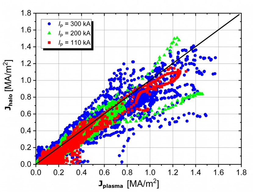 Figure 1. Locally measured halo current during disruptions in COMPASS versus local plasma flux (both measured in Mega-Amperes per square m) over a range of plasma currents. (Click to view larger version...)