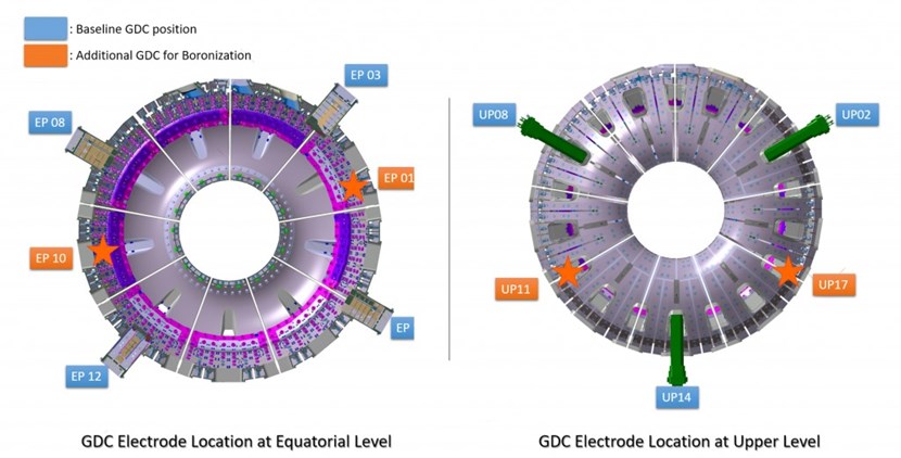 The ITER Tokamak was to be equipped with seven electrodes for glow discharge cleaning (GDC) using hydrogen, deuterium or helium plasmas. Boronization requires four more in order to obtain a perfectly homogenous boron film on the entire 700 square metre surface of the ITER first wall. (Click to view larger version...)