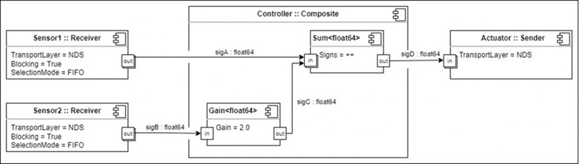 Figure 1: An example of a simple RTF application reading two input signals from an input device, performing a simple control algorithm, and sending the calculated control signal to an output device. (Click to view larger version...)