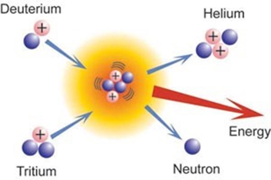 Fusion is the energy source of the Universe, occuring in the core of ...