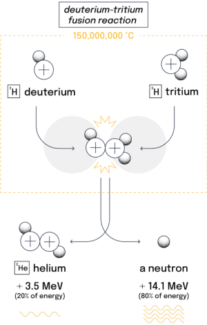 deuterium-tritum fustion reaction