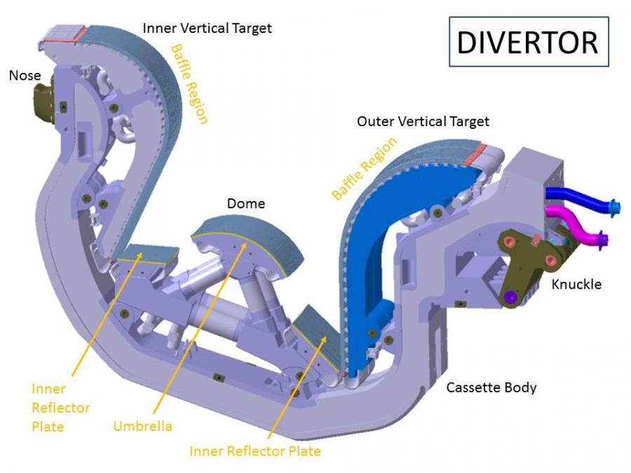 https://www.iter.org/sites/default/files/styles/responsive_900w/public/media/1639/divertor.jpg.webp?itok=g2mWjZLx